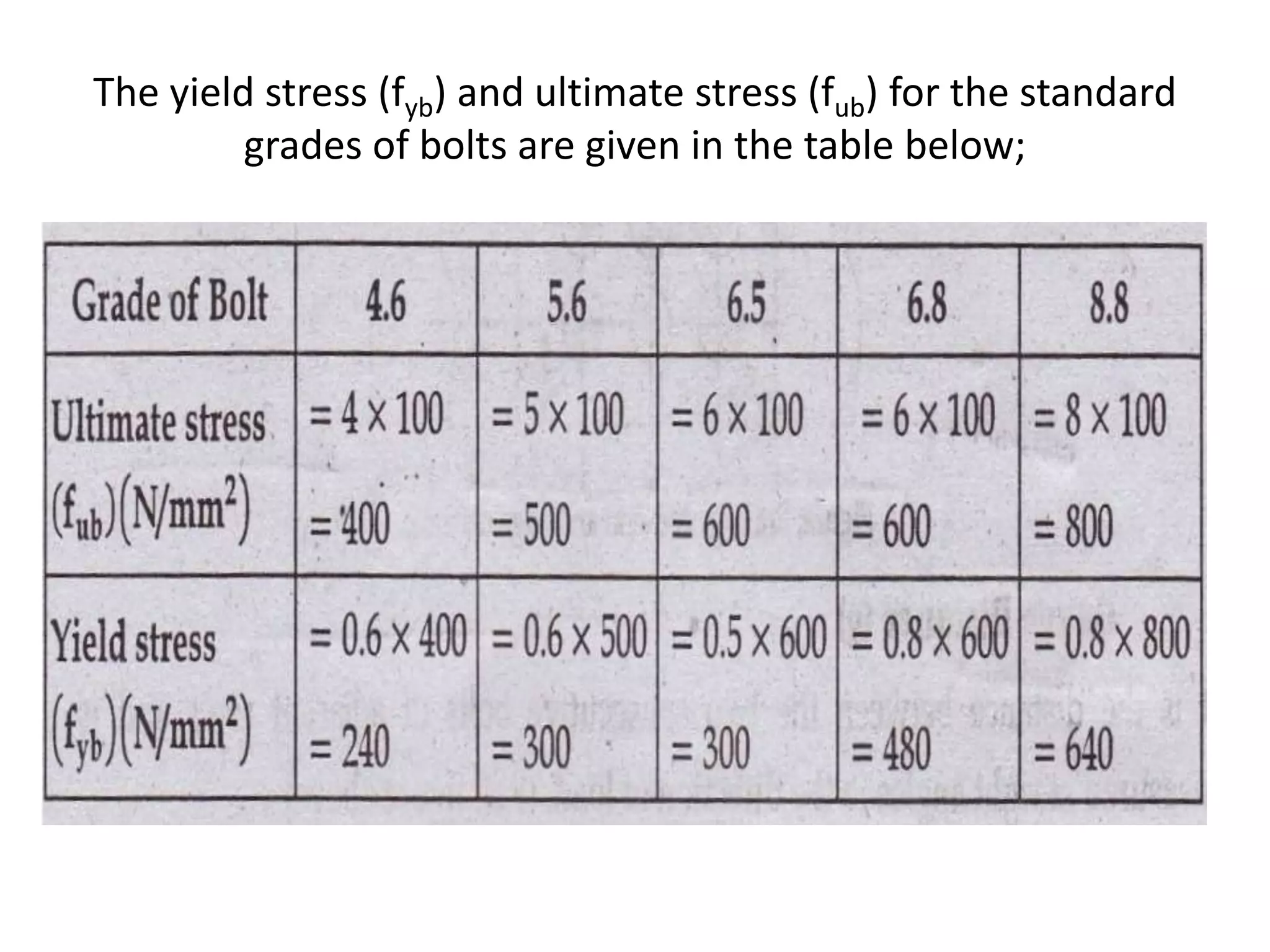 The yield stress (fyb) and ultimate stress (fub) for the standard
grades of bolts are given in the table below;
 