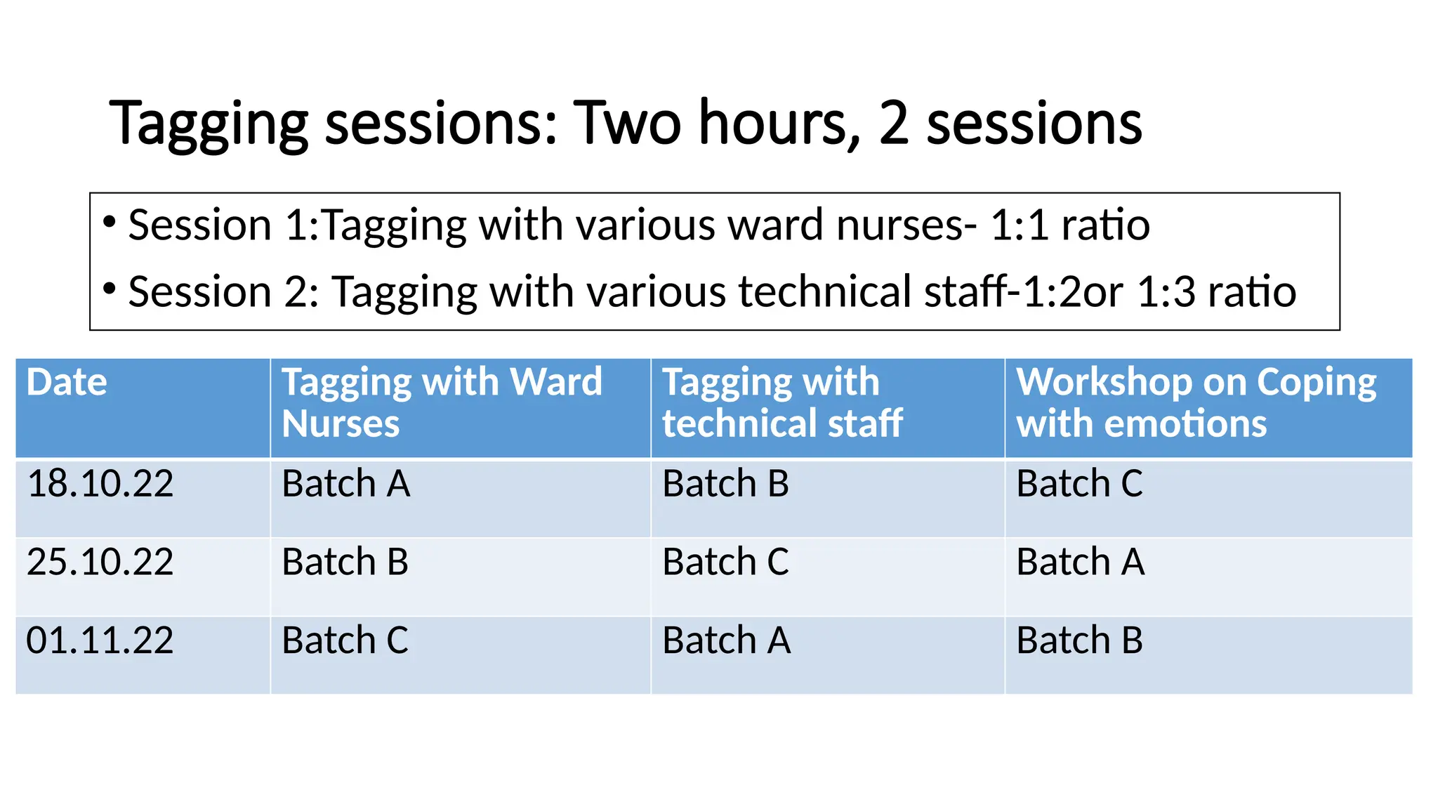 Tagging sessions: Two hours, 2 sessions
• Session 1:Tagging with various ward nurses- 1:1 ratio
• Session 2: Tagging with various technical staff-1:2or 1:3 ratio
Date Tagging with Ward
Nurses
Tagging with
technical staff
Workshop on Coping
with emotions
18.10.22 Batch A Batch B Batch C
25.10.22 Batch B Batch C Batch A
01.11.22 Batch C Batch A Batch B
 