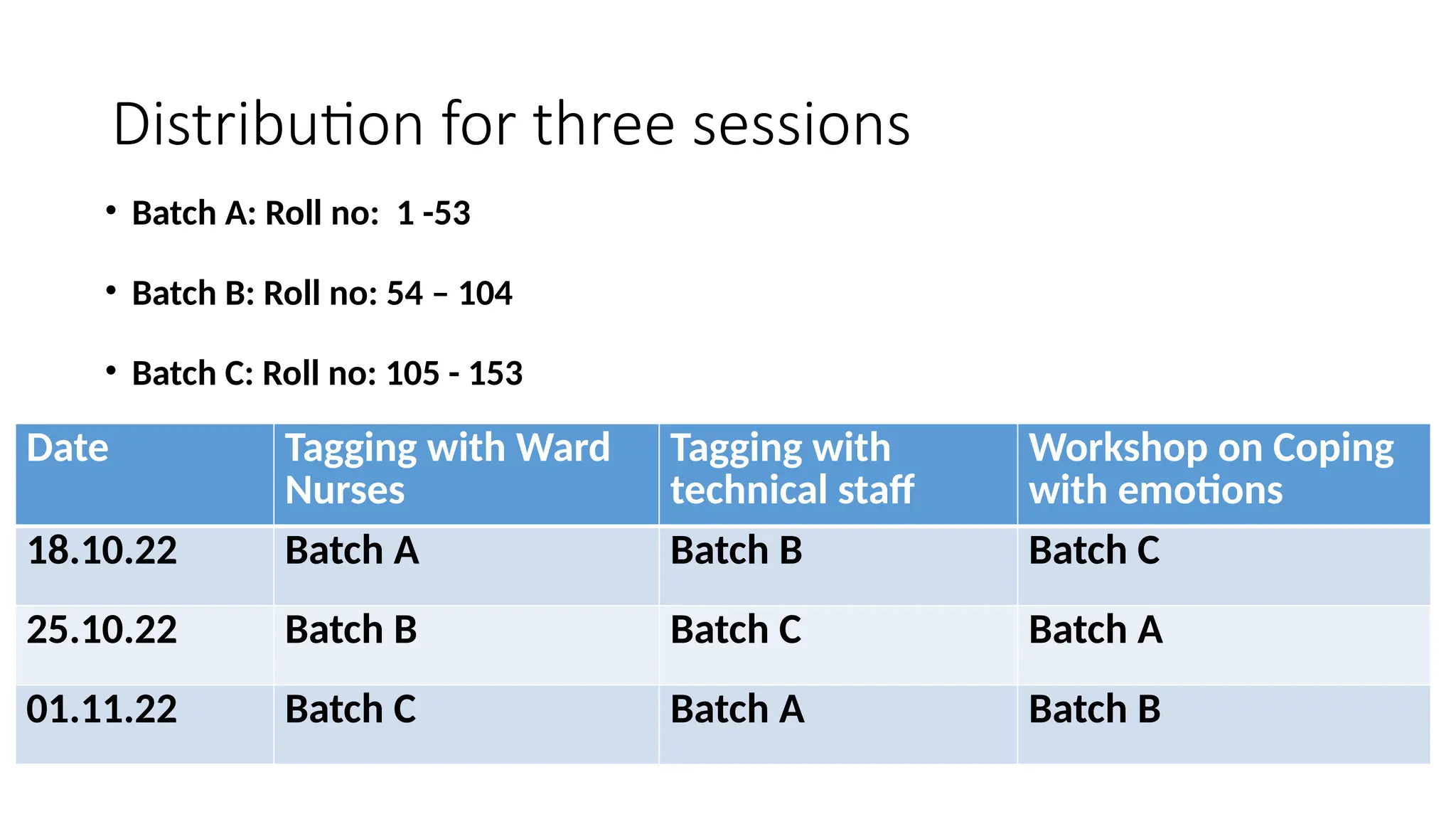 Distribution for three sessions
• Batch A: Roll no: 1 -53
• Batch B: Roll no: 54 – 104
• Batch C: Roll no: 105 - 153
Date Tagging with Ward
Nurses
Tagging with
technical staff
Workshop on Coping
with emotions
18.10.22 Batch A Batch B Batch C
25.10.22 Batch B Batch C Batch A
01.11.22 Batch C Batch A Batch B
 