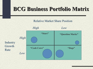 BCG Business Portfolio MatrixBCG Business Portfolio Matrix
High Low
High
Low
“Stars”
“Cash Cows”
“Question Marks”
“Dogs”
Industry
Growth
Rate
Relative Market Share Position
 