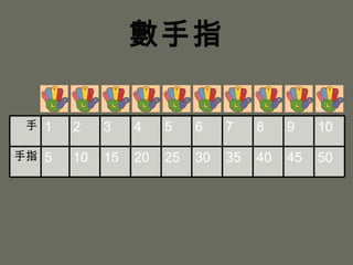 數手指 手 1 2 3 4 5 6 7 8 9 10 手指 5 10 15 20 25 30 35 40 45 50 