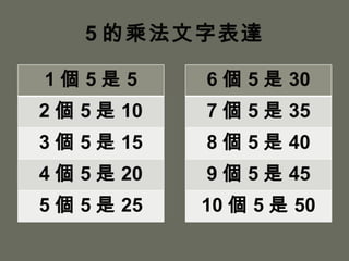 5 的乘法文字表達 1 個 5 是 5 2 個 5 是 10 3 個 5 是 15 4 個 5 是 20 5 個 5 是 25 6 個 5 是 30 7 個 5 是 35 8 個 5 是 40 9 個 5 是 45 10 個 5 是 50 