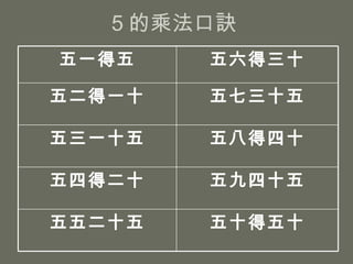 5 的乘法口訣  五十得五十 五五二十五 五九四十五 五四得二十 五八得四十 五三一十五 五七三十五 五二得一十 五六得三十 五一得五 
