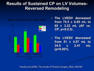 Results of Sustained CP on LV Volumes- Reversed Remodeling The LVEDV decreased from 75.5    6.65 mL to 65    3.22 mL (AF vs. CP, p<0.0.5) . The LVESV decreased from 51    4.57 mL to 34.5    2.41 mL (p=0.001).  Yanulis et al (2008). The Annals of Thoracic Surgery, 86(3), 984-987  