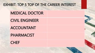 EXHIBIT: TOP 5 TOP OF THE CAREER INTEREST
MEDICAL DOCTOR
CIVIL ENGINEER
ACCOUNTANT
PHARMACIST
CHEF
 