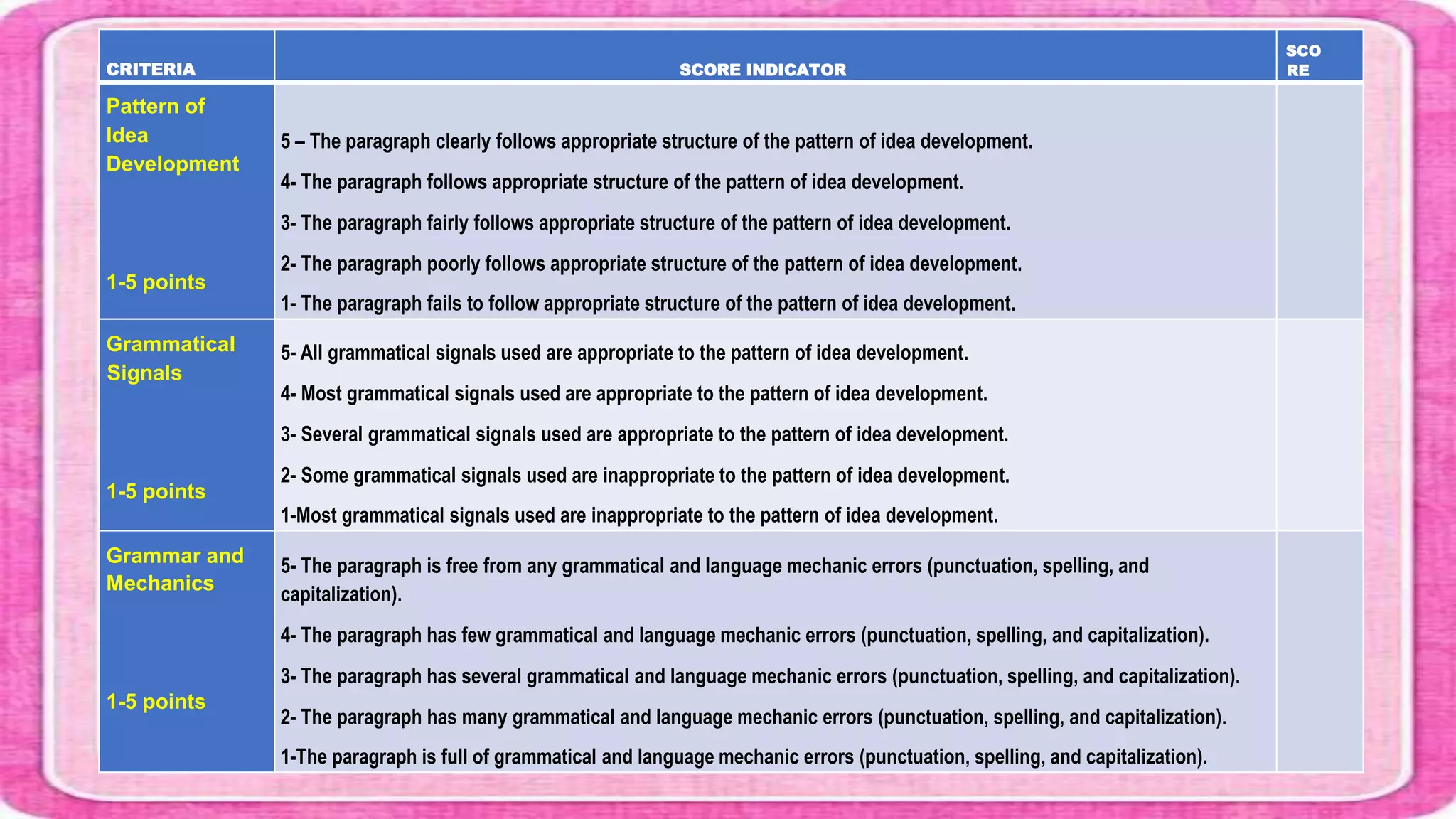 CRITERIA SCORE INDICATOR
SCO
RE
Pattern of
Idea
Development
1-5 points
5 – The paragraph clearly follows appropriate structure of the pattern of idea development.
4- The paragraph follows appropriate structure of the pattern of idea development.
3- The paragraph fairly follows appropriate structure of the pattern of idea development.
2- The paragraph poorly follows appropriate structure of the pattern of idea development.
1- The paragraph fails to follow appropriate structure of the pattern of idea development.
Grammatical
Signals
1-5 points
5- All grammatical signals used are appropriate to the pattern of idea development.
4- Most grammatical signals used are appropriate to the pattern of idea development.
3- Several grammatical signals used are appropriate to the pattern of idea development.
2- Some grammatical signals used are inappropriate to the pattern of idea development.
1-Most grammatical signals used are inappropriate to the pattern of idea development.
Grammar and
Mechanics
1-5 points
5- The paragraph is free from any grammatical and language mechanic errors (punctuation, spelling, and
capitalization).
4- The paragraph has few grammatical and language mechanic errors (punctuation, spelling, and capitalization).
3- The paragraph has several grammatical and language mechanic errors (punctuation, spelling, and capitalization).
2- The paragraph has many grammatical and language mechanic errors (punctuation, spelling, and capitalization).
1-The paragraph is full of grammatical and language mechanic errors (punctuation, spelling, and capitalization).
 