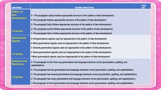 CRITERIA SCORE INDICATOR
SCO
RE
Pattern of
Idea
Development
1-5 points
5 – The paragraph clearly follows appropriate structure of the pattern of idea development.
4- The paragraph follows appropriate structure of the pattern of idea development.
3- The paragraph fairly follows appropriate structure of the pattern of idea development.
2- The paragraph poorly follows appropriate structure of the pattern of idea development.
1- The paragraph fails to follow appropriate structure of the pattern of idea development.
Grammatical
Signals
1-5 points
5- All grammatical signals used are appropriate to the pattern of idea development.
4- Most grammatical signals used are appropriate to the pattern of idea development.
3- Several grammatical signals used are appropriate to the pattern of idea development.
2- Some grammatical signals used are inappropriate to the pattern of idea development.
1-Most grammatical signals used are inappropriate to the pattern of idea development.
Grammar and
Mechanics
1-5 points
5- The paragraph is free from any grammatical and language mechanic errors (punctuation, spelling, and
capitalization).
4- The paragraph has few grammatical and language mechanic errors (punctuation, spelling, and capitalization).
3- The paragraph has several grammatical and language mechanic errors (punctuation, spelling, and capitalization).
2- The paragraph has many grammatical and language mechanic errors (punctuation, spelling, and capitalization).
1-The paragraph is full of grammatical and language mechanic errors (punctuation, spelling, and capitalization).
 