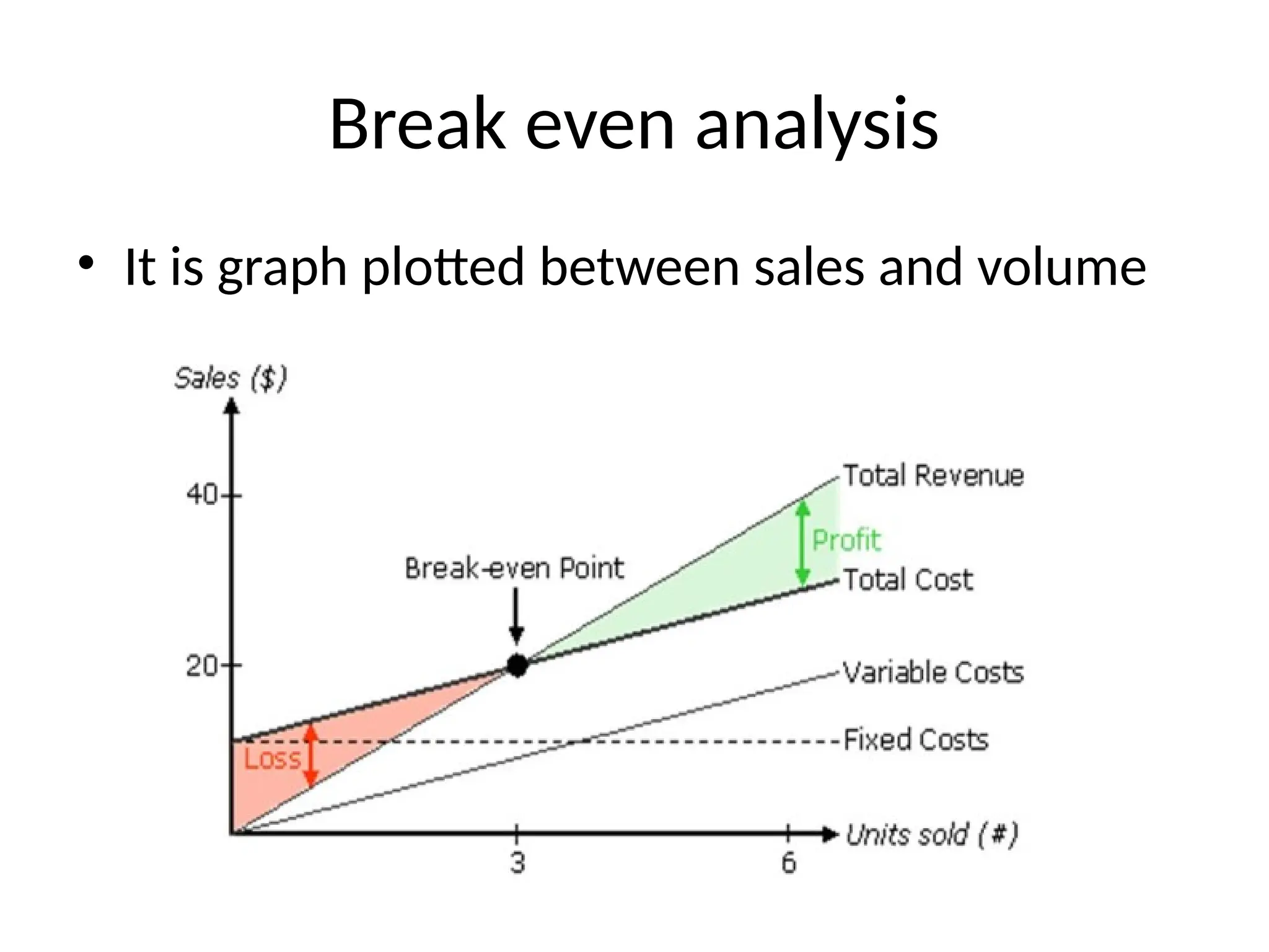 Break even analysis
• It is graph plotted between sales and volume
 