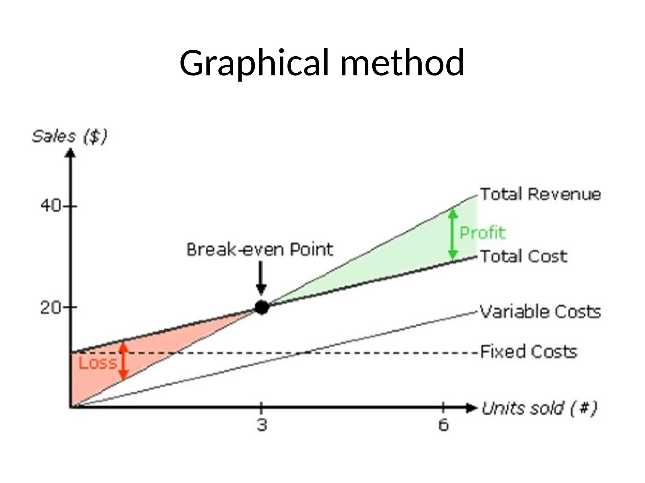 Graphical method
 