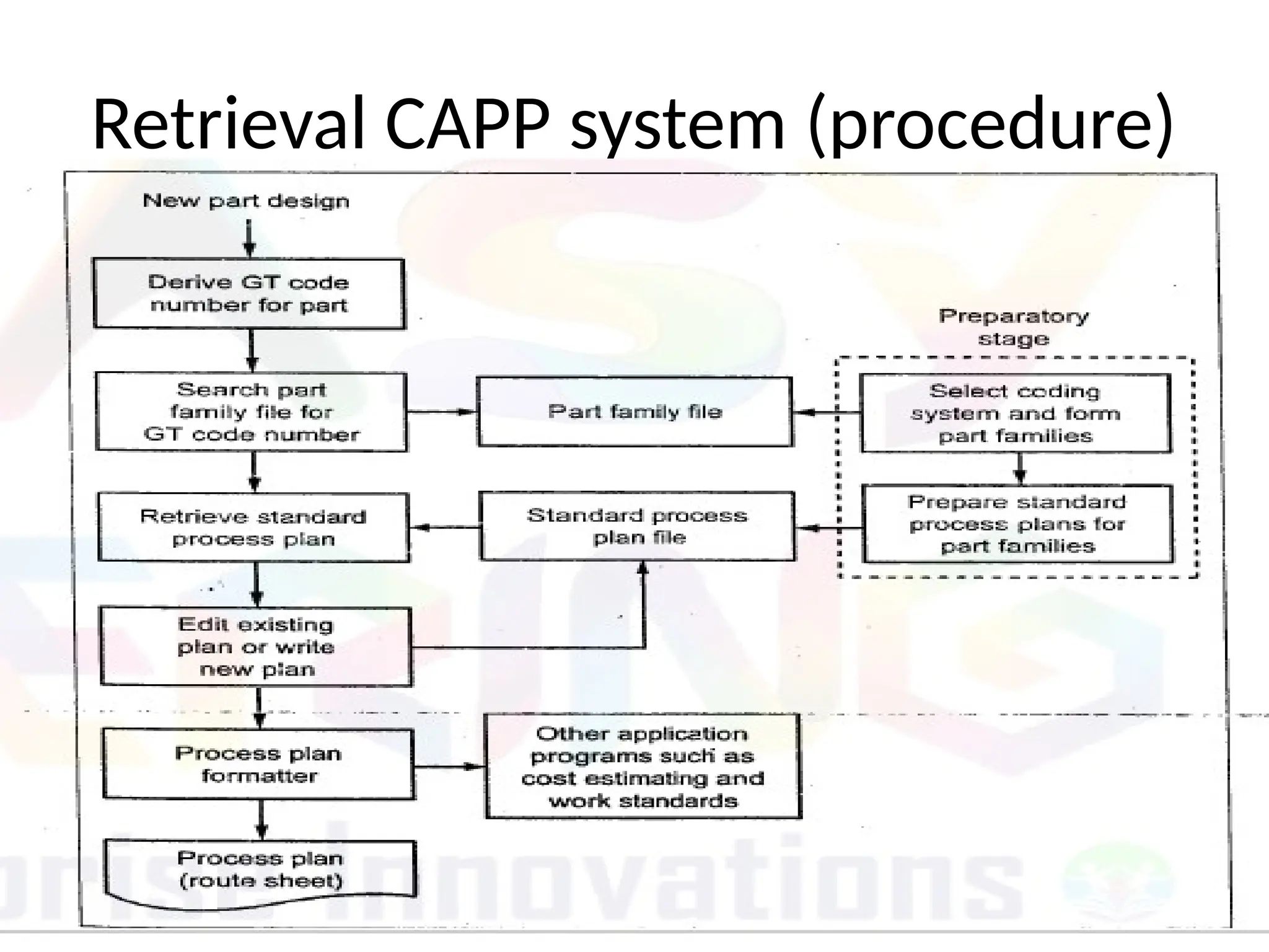 Retrieval CAPP system (procedure)
 