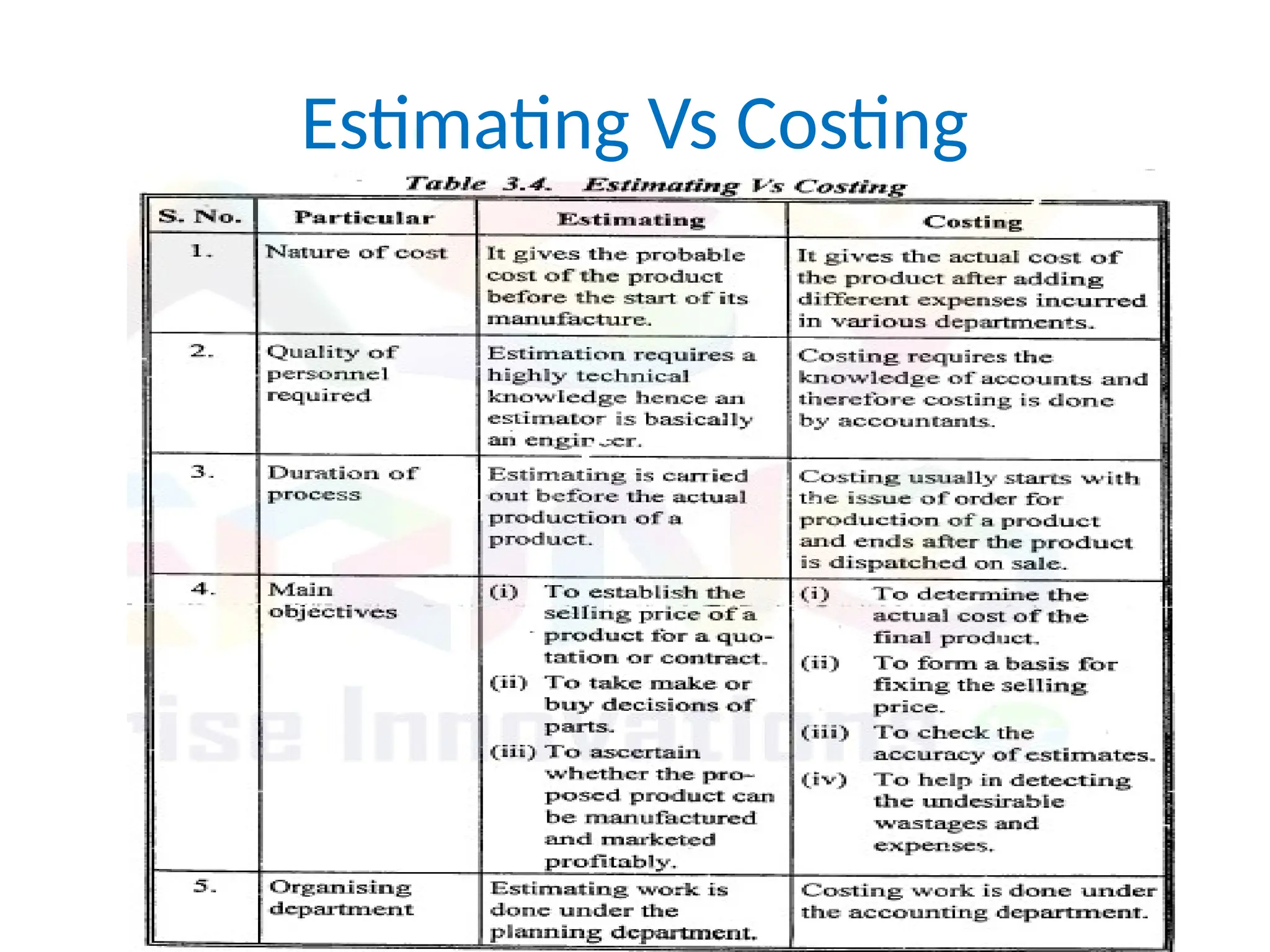 Estimating Vs Costing
 