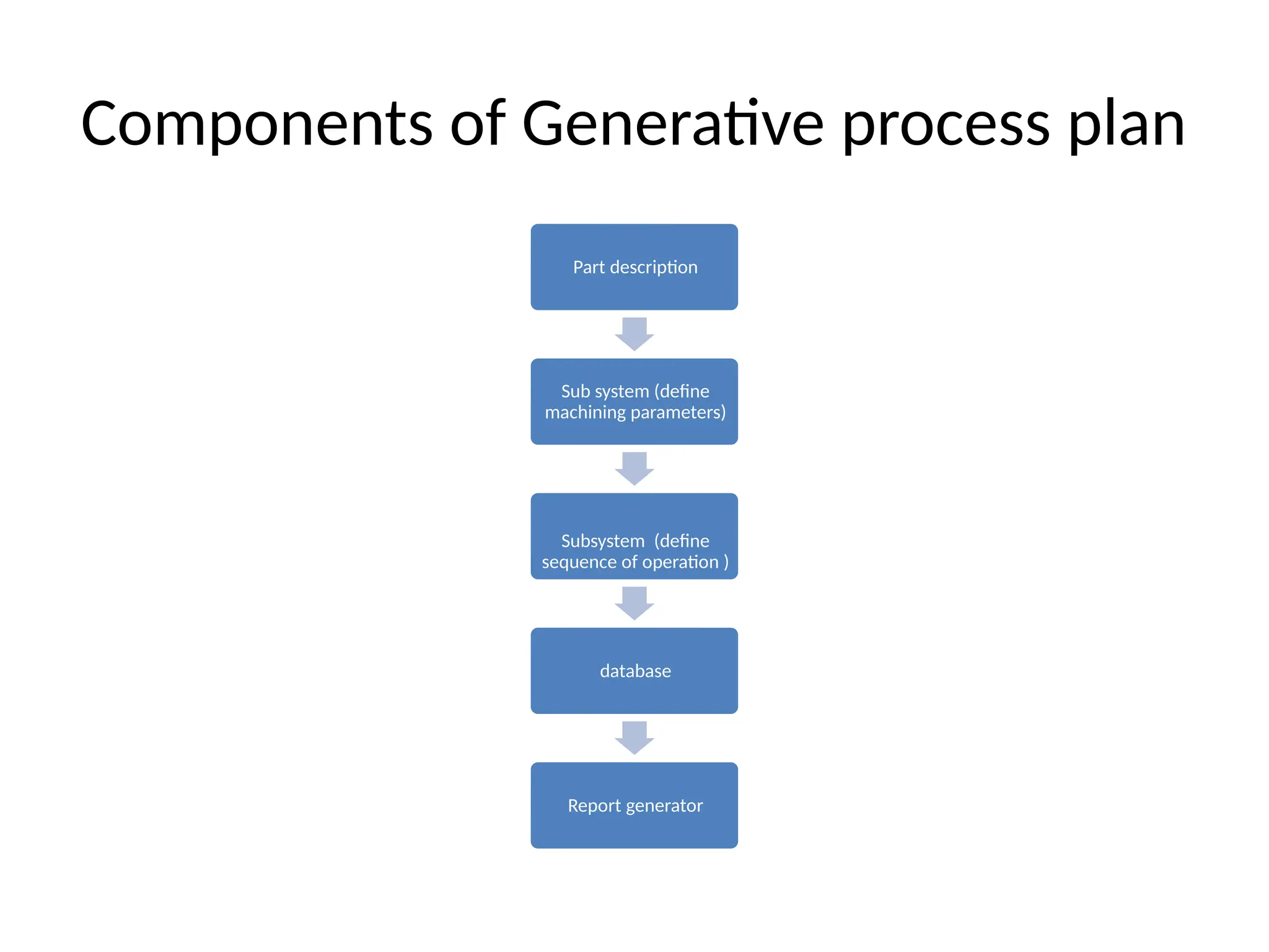 Components of Generative process plan
Part description
Sub system (define
machining parameters)
Subsystem (define
sequence of operation )
database
Report generator
 