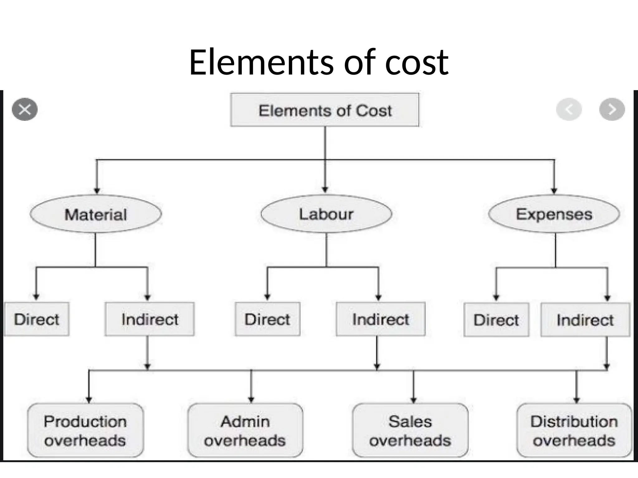 Elements of cost
 