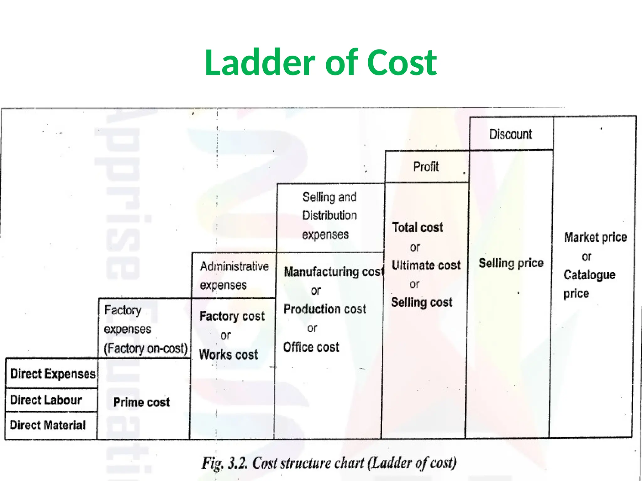 Ladder of Cost
 