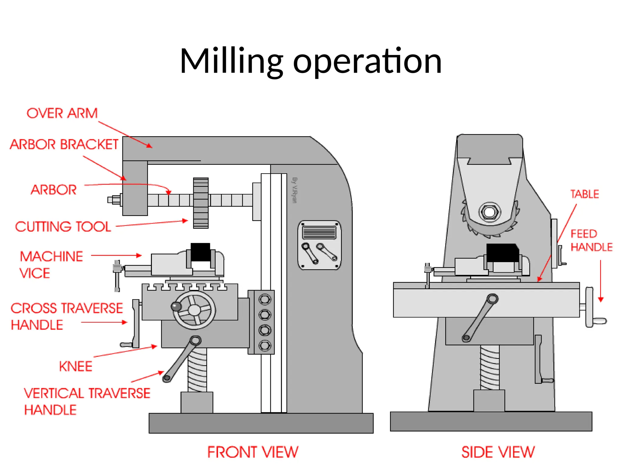 Milling operation
 