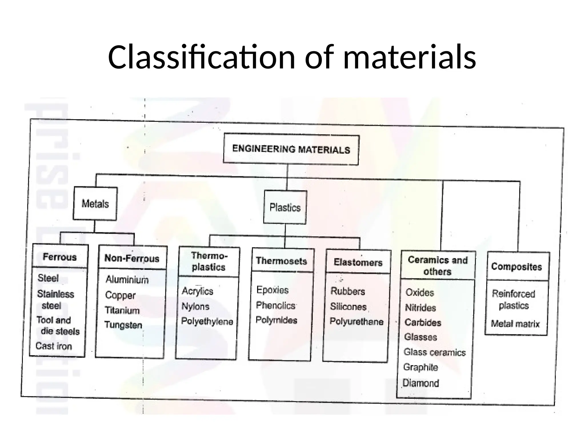 Classification of materials
 