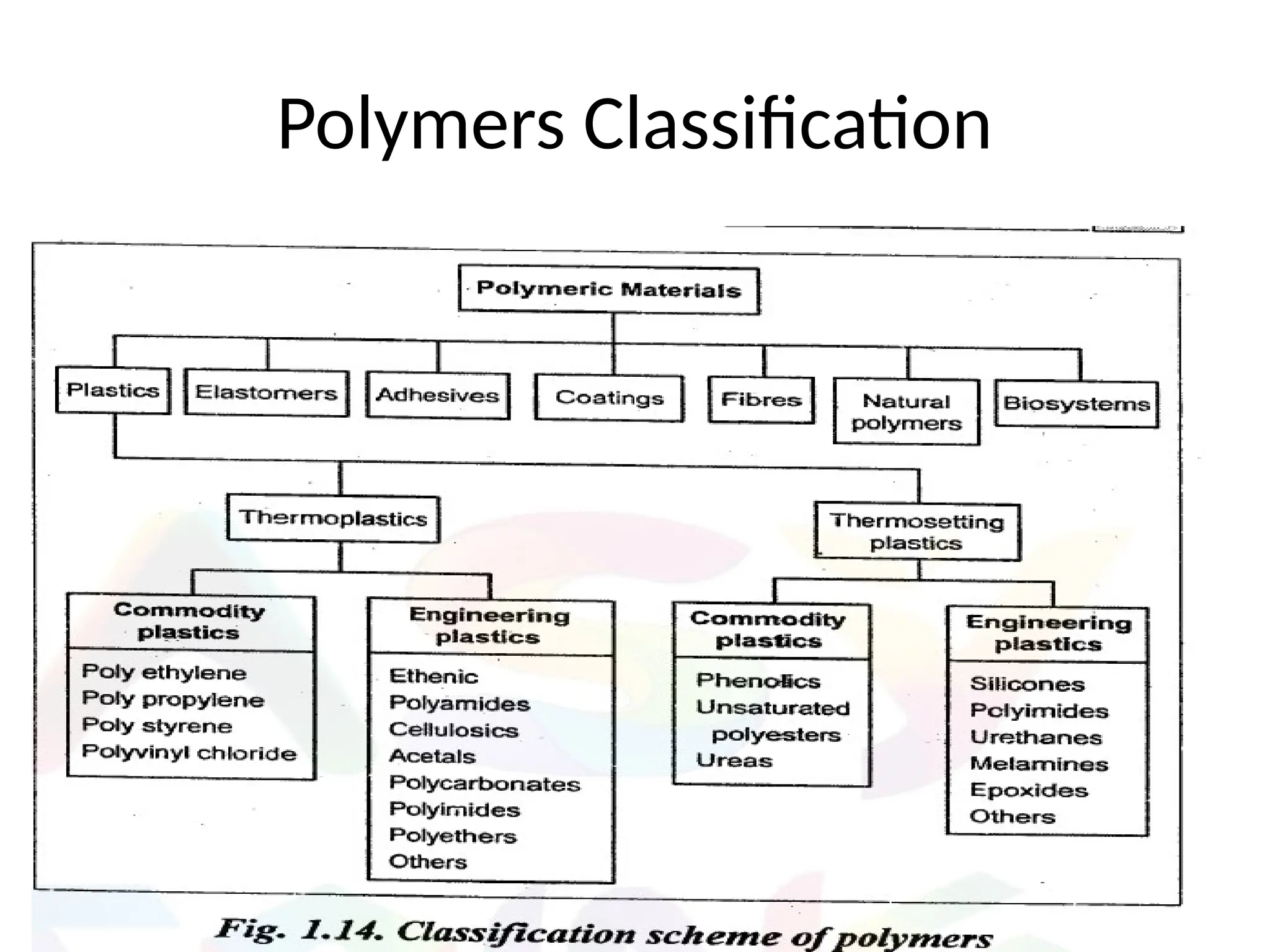 Polymers Classification
 