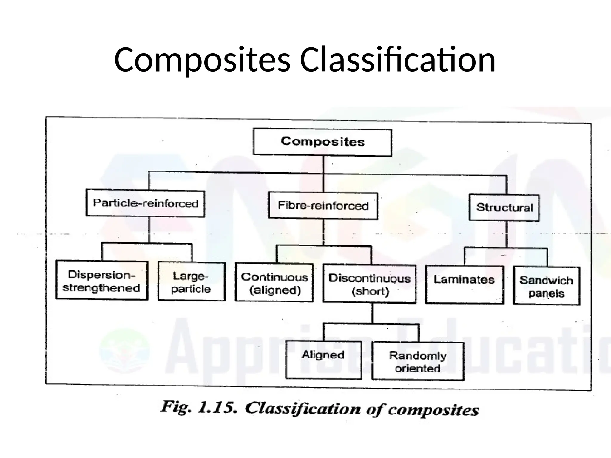 Composites Classification
 