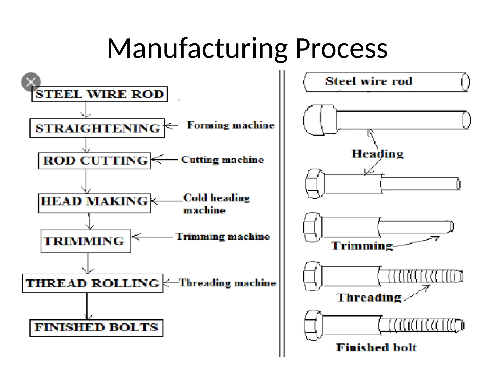 Manufacturing Process
 