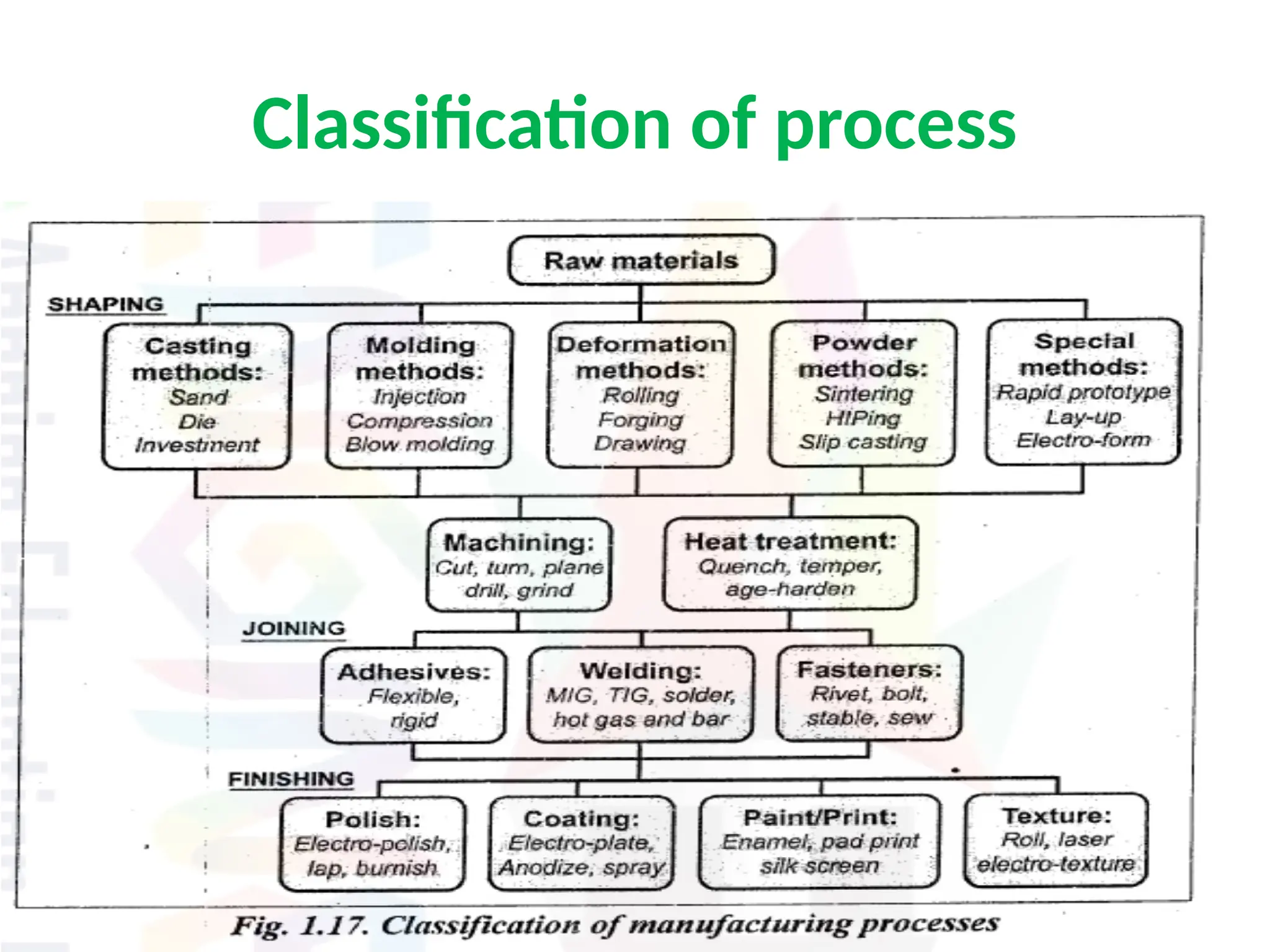Classification of process
 