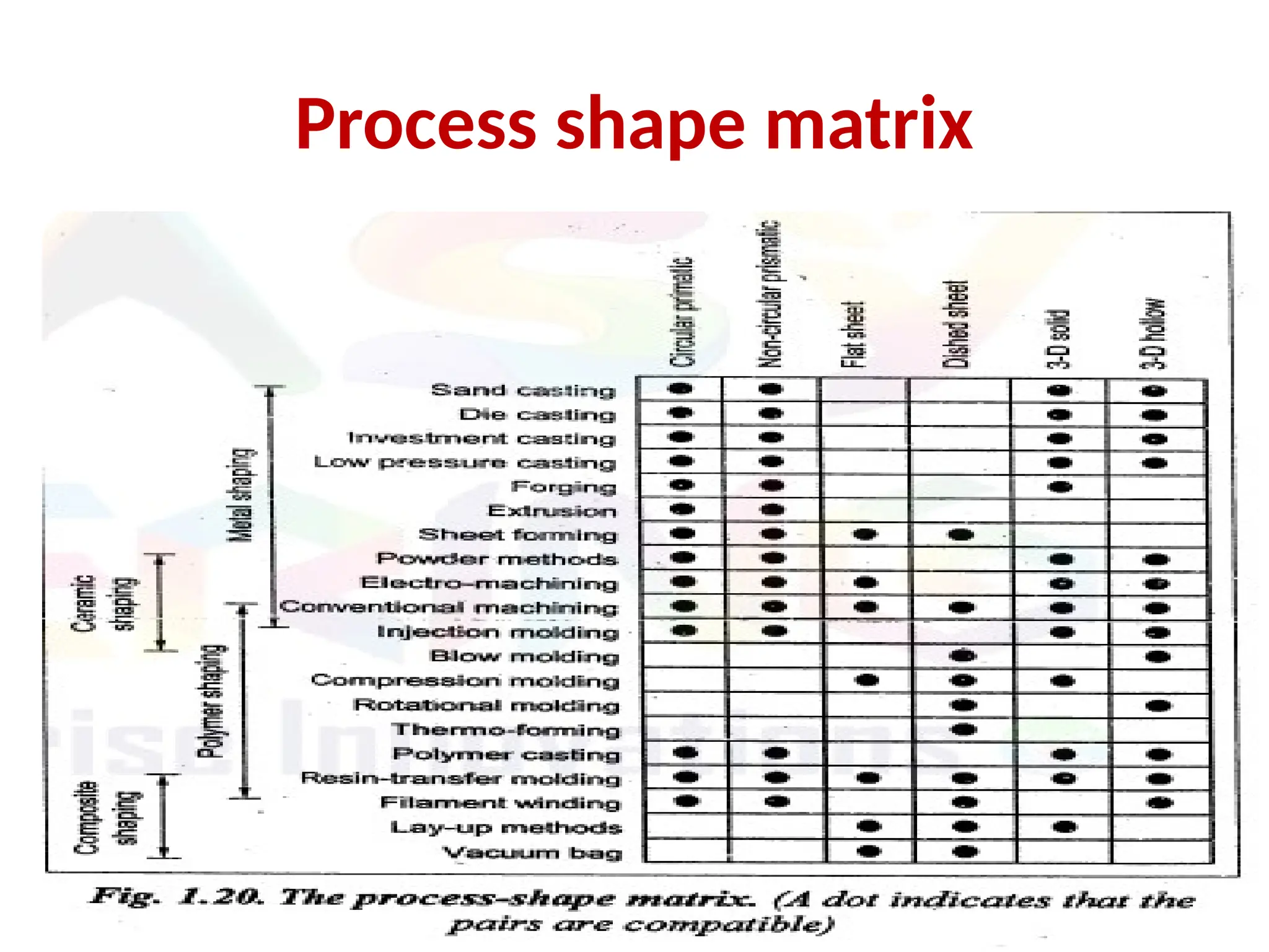 Process shape matrix
 