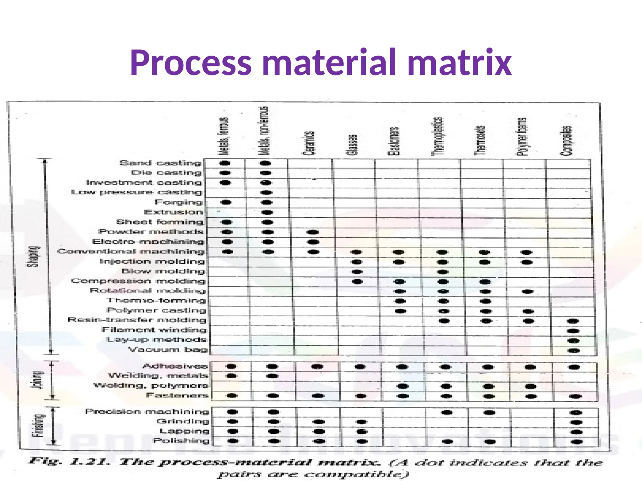 Process material matrix
 