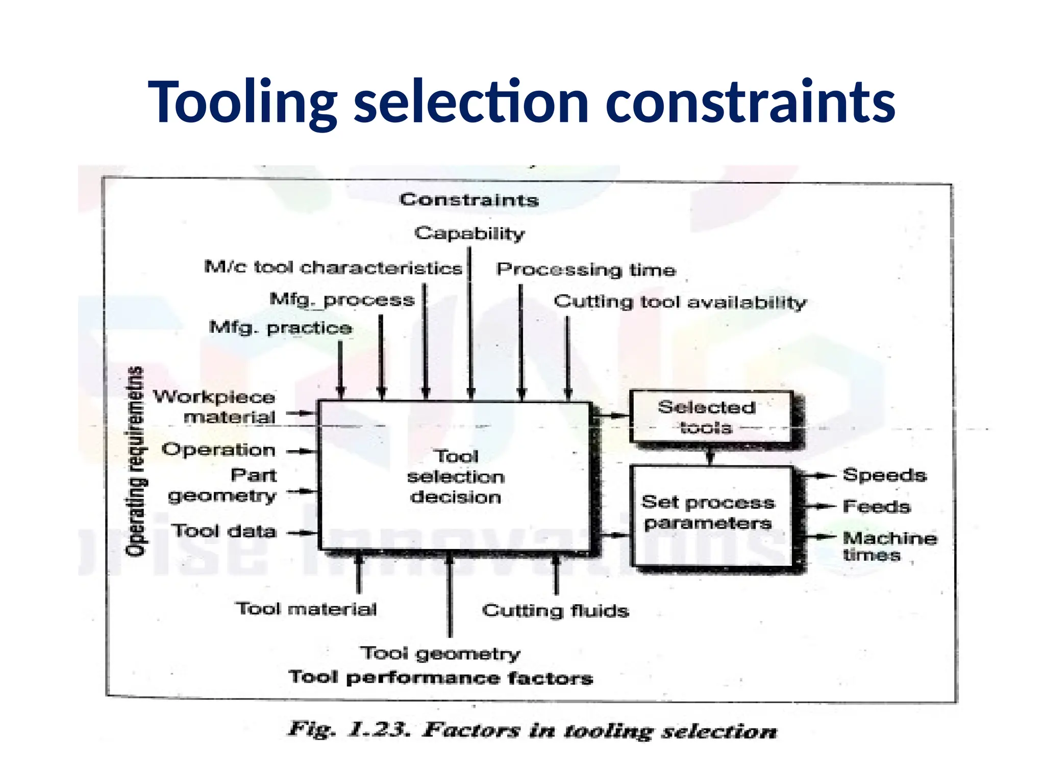 Tooling selection constraints
 