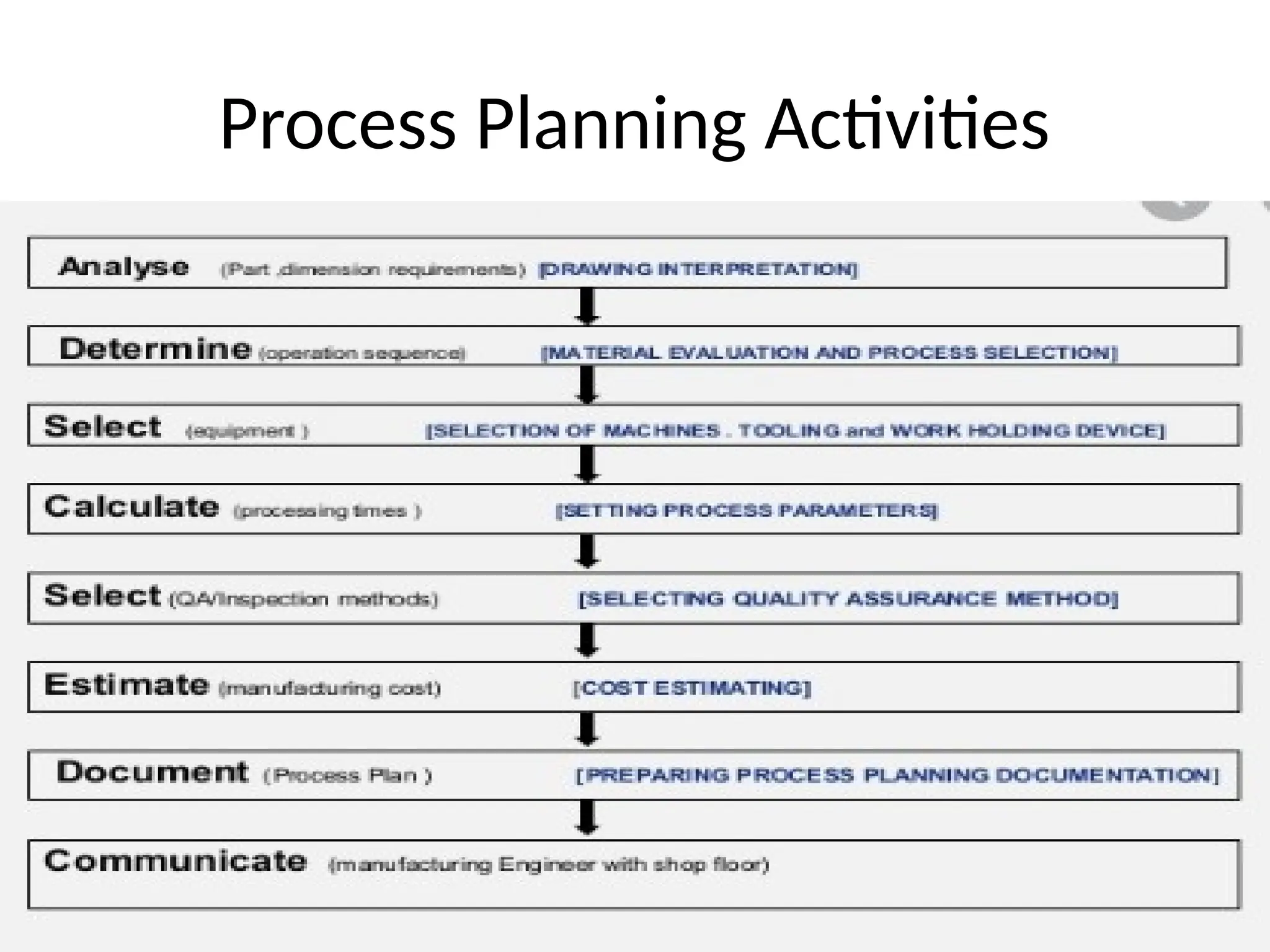 Process Planning Activities
 