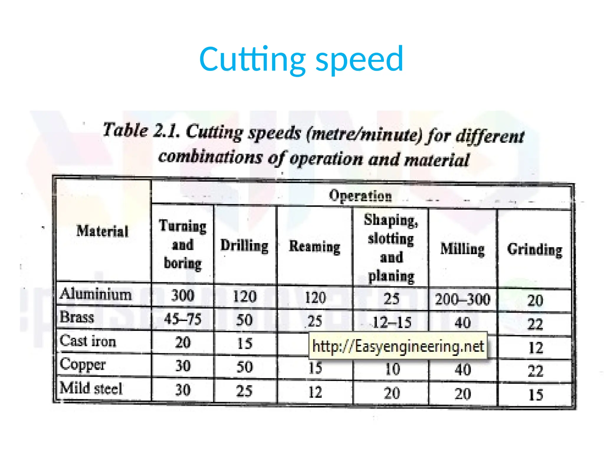 Cutting speed
 