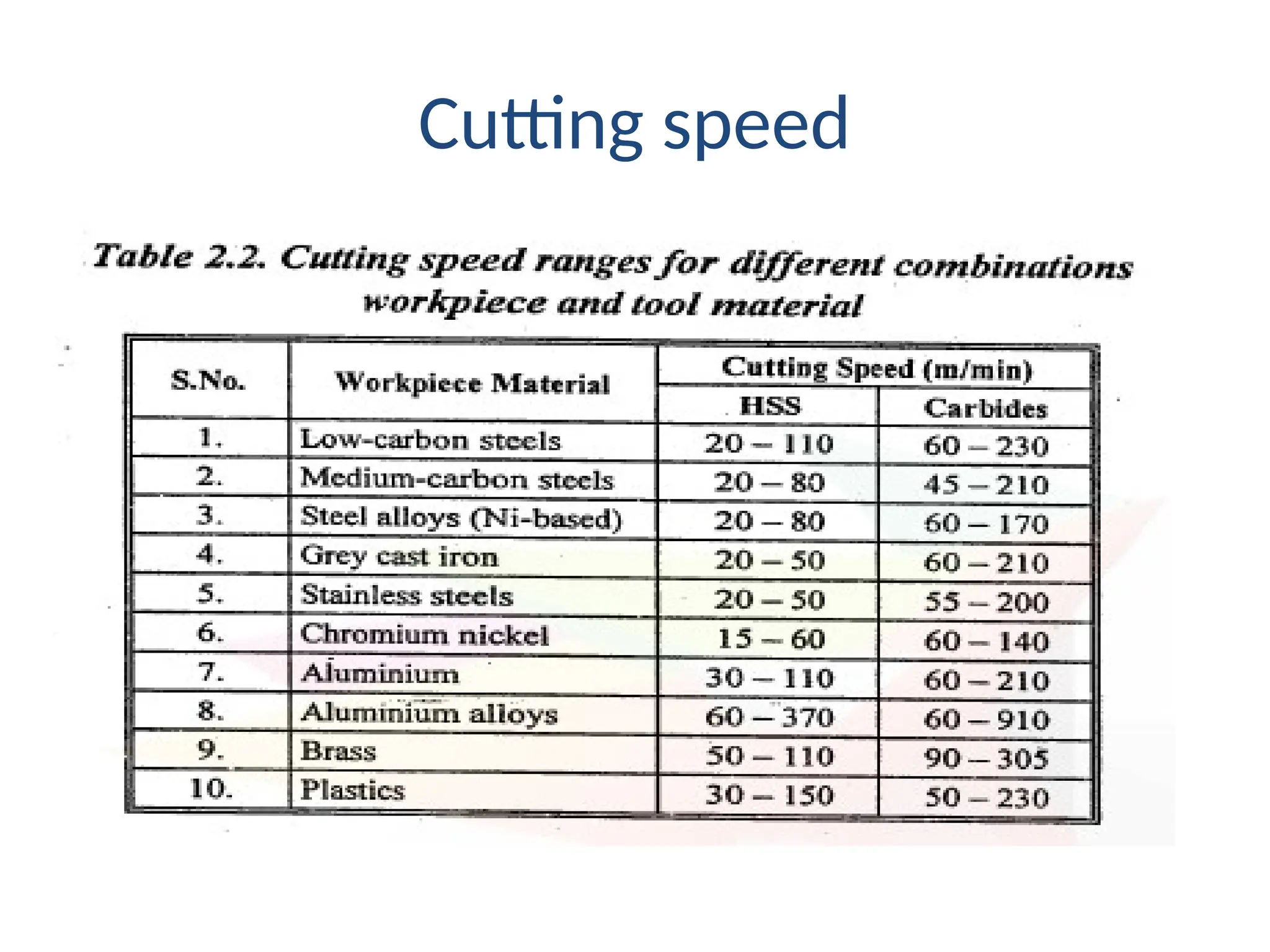 Cutting speed
 