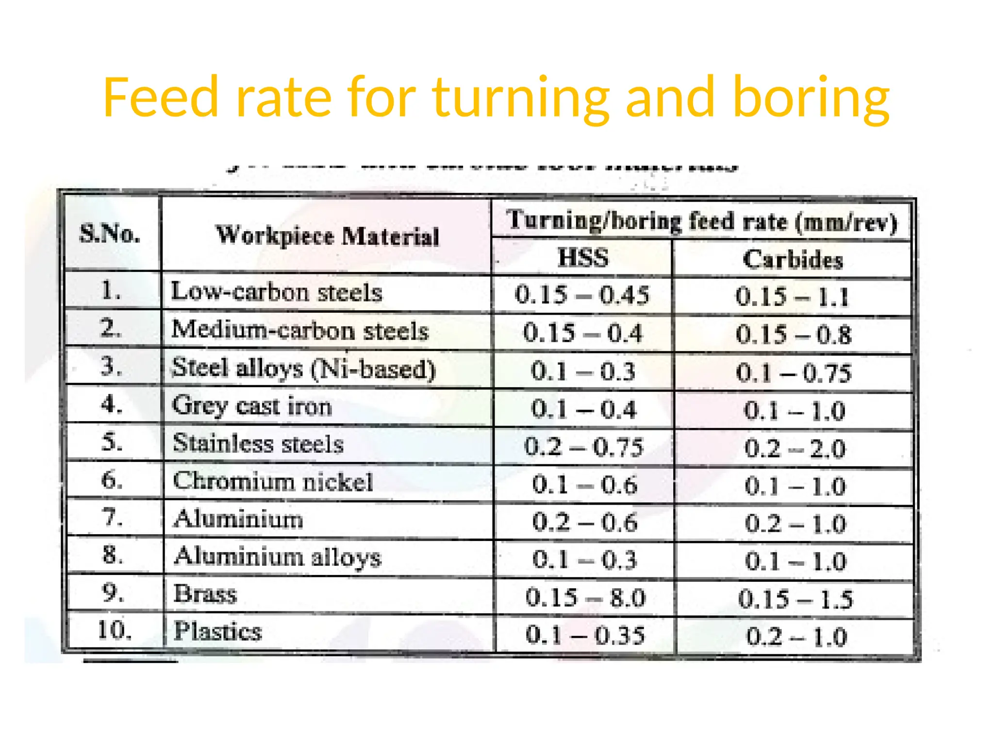 Feed rate for turning and boring
 