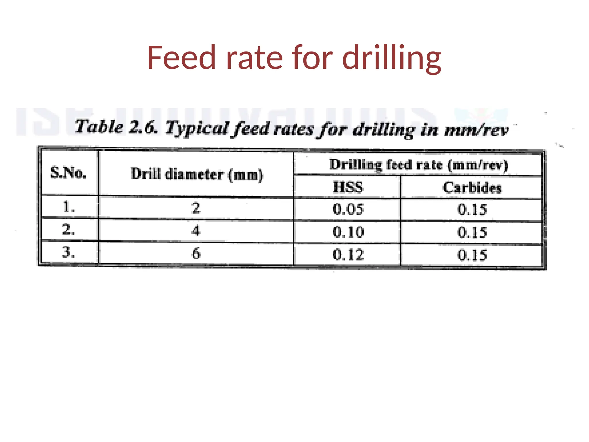 Feed rate for drilling
 