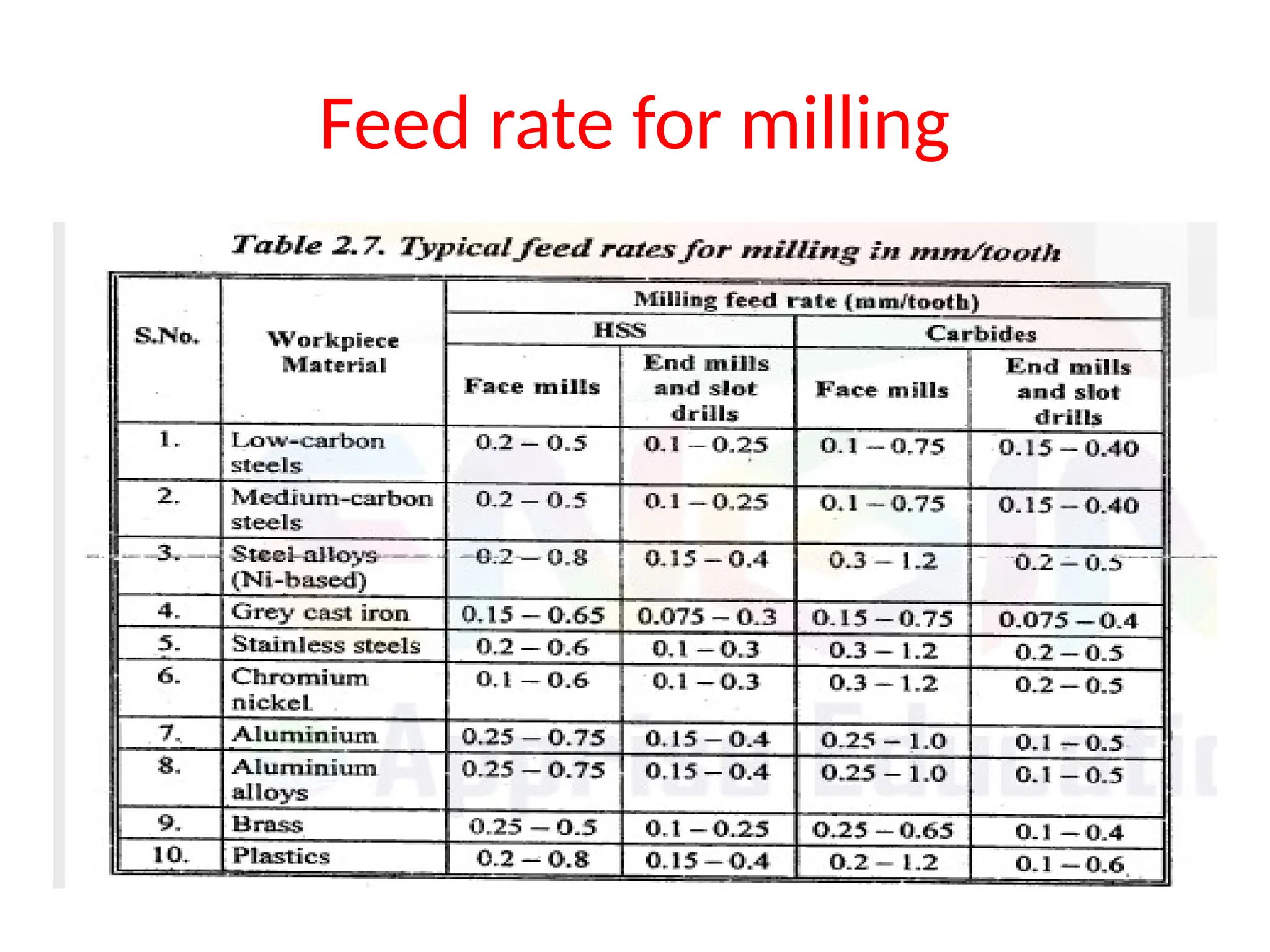 Feed rate for milling
 
