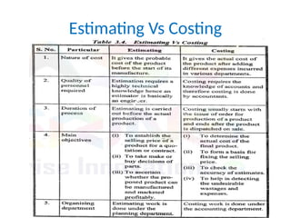 Estimating Vs Costing
 