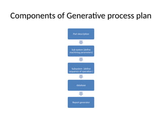 Components of Generative process plan
Part description
Sub system (define
machining parameters)
Subsystem (define
sequence of operation )
database
Report generator
 