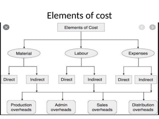 Elements of cost
 
