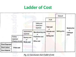 Ladder of Cost
 