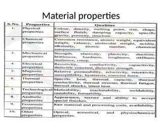 Material properties
 