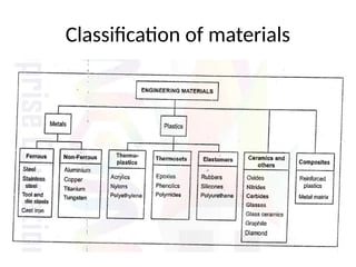 Classification of materials
 