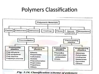 Polymers Classification
 