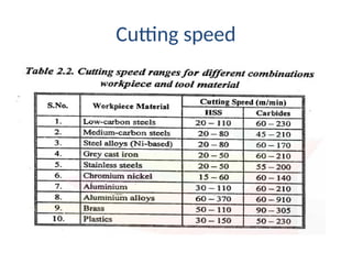 Cutting speed
 