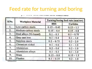 Feed rate for turning and boring
 