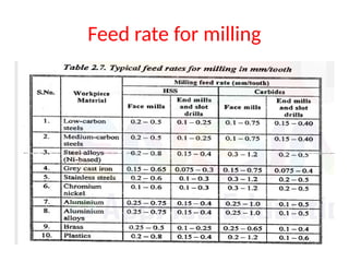 Feed rate for milling
 