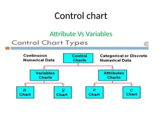 Control chart
Attribute Vs Variables
 