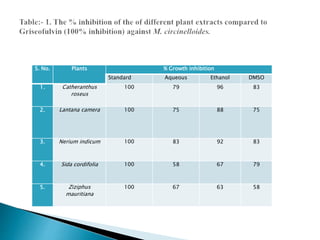 S. No. Plants % Growth inhibition
Standard Aqueous Ethanol DMSO
1. Catheranthus
roseus
100 79 96 83
2. Lantana camera 100 75 88 75
3. Nerium indicum 100 83 92 83
4. Sida cordifolia 100 58 67 79
5. Ziziphus
mauritiana
100 67 63 58
 