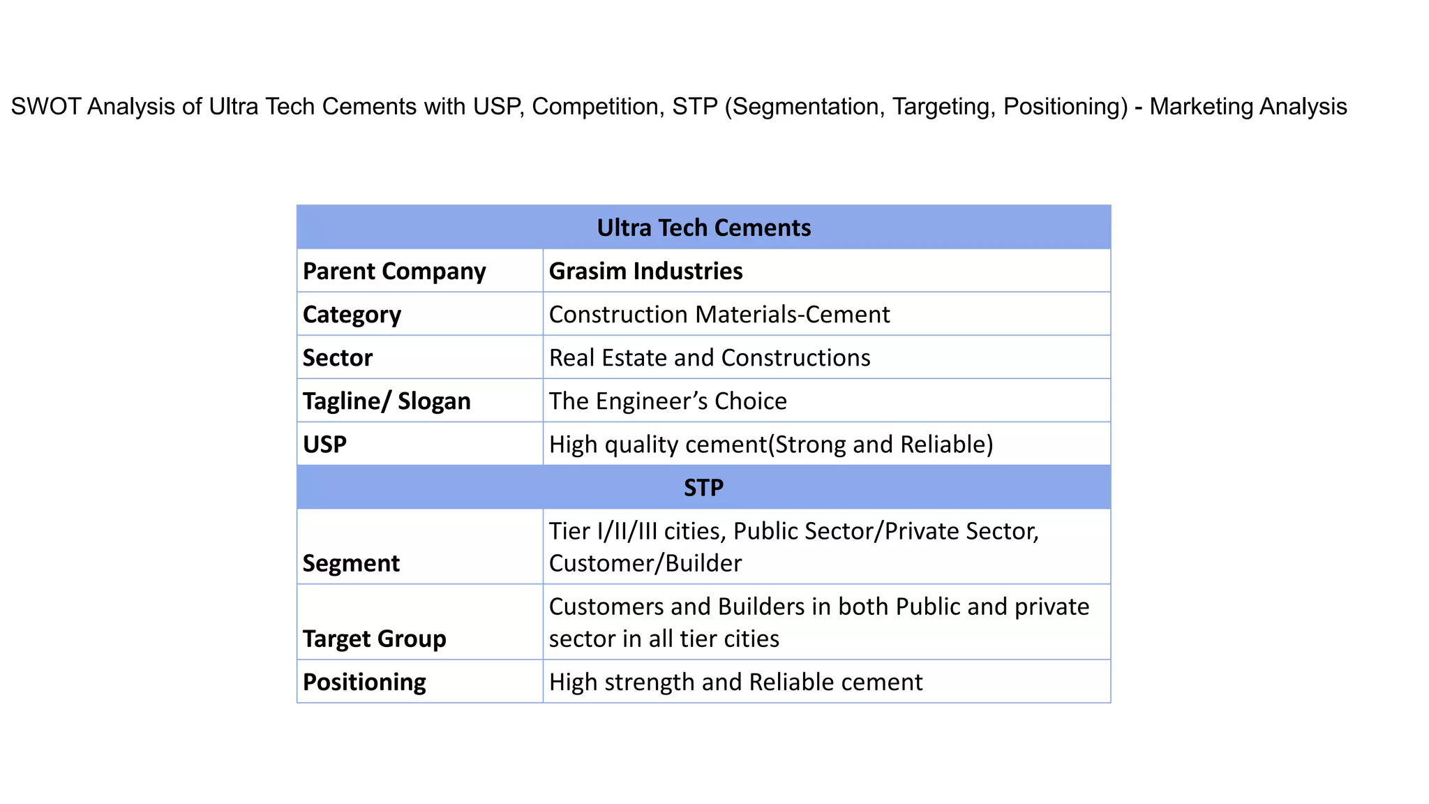 Ultra Tech Cements
Parent Company Grasim Industries
Category Construction Materials-Cement
Sector Real Estate and Constructions
Tagline/ Slogan The Engineer’s Choice
USP High quality cement(Strong and Reliable)
STP
Segment
Tier I/II/III cities, Public Sector/Private Sector,
Customer/Builder
Target Group
Customers and Builders in both Public and private
sector in all tier cities
Positioning High strength and Reliable cement
SWOT Analysis of Ultra Tech Cements with USP, Competition, STP (Segmentation, Targeting, Positioning) - Marketing Analysis
 