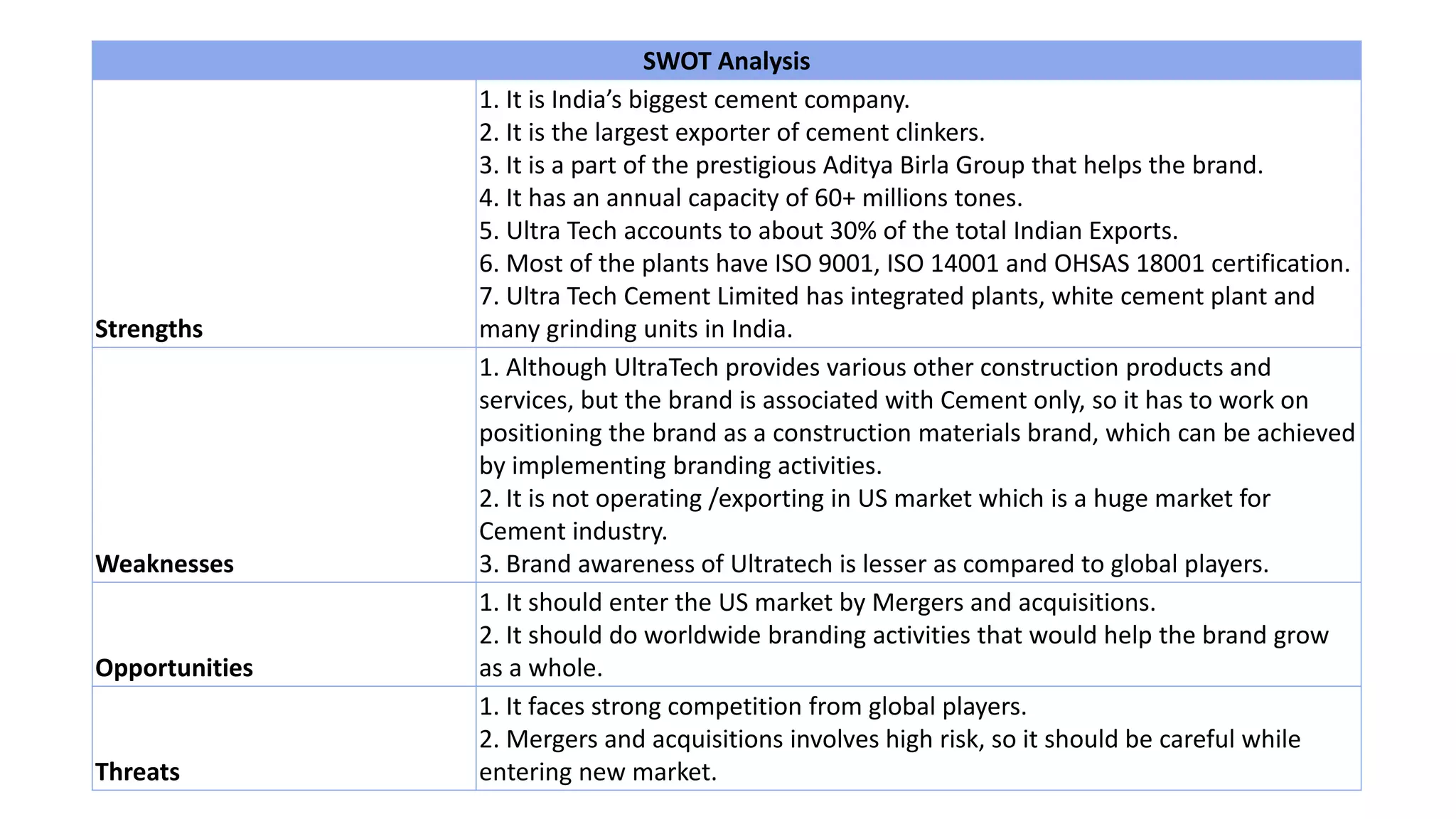 SWOT Analysis
Strengths
1. It is India’s biggest cement company.
2. It is the largest exporter of cement clinkers.
3. It is a part of the prestigious Aditya Birla Group that helps the brand.
4. It has an annual capacity of 60+ millions tones.
5. Ultra Tech accounts to about 30% of the total Indian Exports.
6. Most of the plants have ISO 9001, ISO 14001 and OHSAS 18001 certification.
7. Ultra Tech Cement Limited has integrated plants, white cement plant and
many grinding units in India.
Weaknesses
1. Although UltraTech provides various other construction products and
services, but the brand is associated with Cement only, so it has to work on
positioning the brand as a construction materials brand, which can be achieved
by implementing branding activities.
2. It is not operating /exporting in US market which is a huge market for
Cement industry.
3. Brand awareness of Ultratech is lesser as compared to global players.
Opportunities
1. It should enter the US market by Mergers and acquisitions.
2. It should do worldwide branding activities that would help the brand grow
as a whole.
Threats
1. It faces strong competition from global players.
2. Mergers and acquisitions involves high risk, so it should be careful while
entering new market.
 