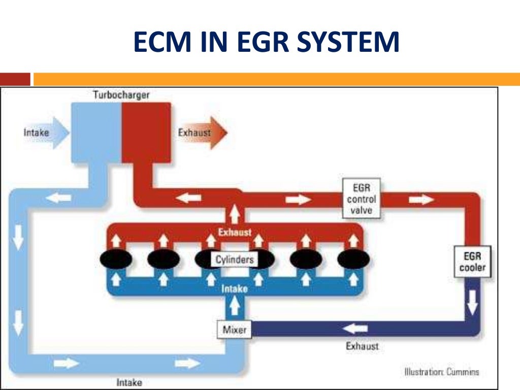 EXHAUST GAS RECIRCULATION