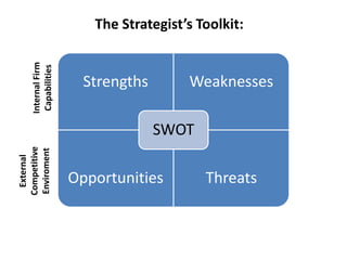 Strengths Weaknesses
Opportunities Threats
SWOT
InternalFirm
Capabilities
External
Competitive
Enviroment
The Strategist’s Toolkit:
 