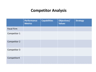 Performance
Metrics
Capabilities Objectives/
Values
Strategy
Focal Firm
Competitor 1
Competitor 2
Competitor 3
Competitor4
Competitor Analysis
 